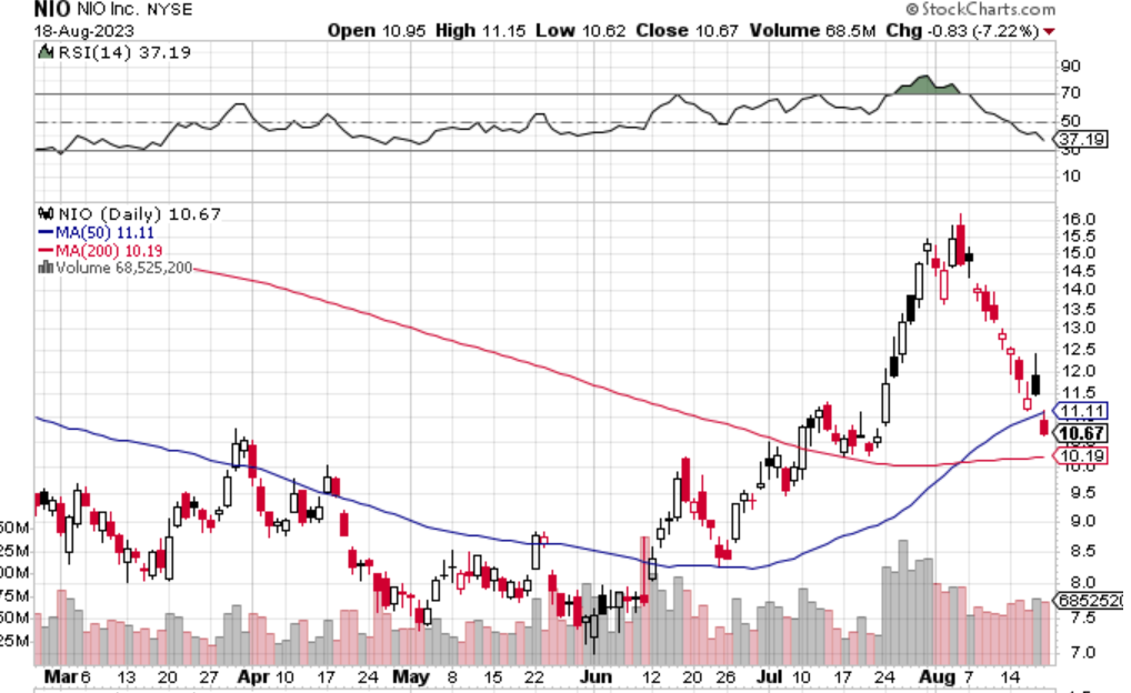 can NIO stock reach 1000?